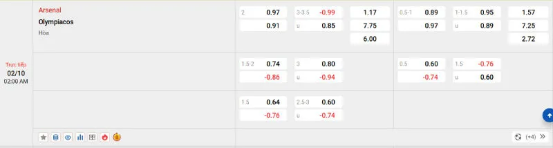 Tỷ lệ kèo trong trận đấu giữa Arsenal vs Olympiakos