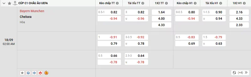 Tỷ lệ kèo trong trận đấu giữa Bayern Munich vs Chelsea