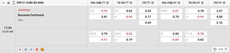 Tỷ lệ kèo trong trận đấu giữa Juventus vs Dortmund
