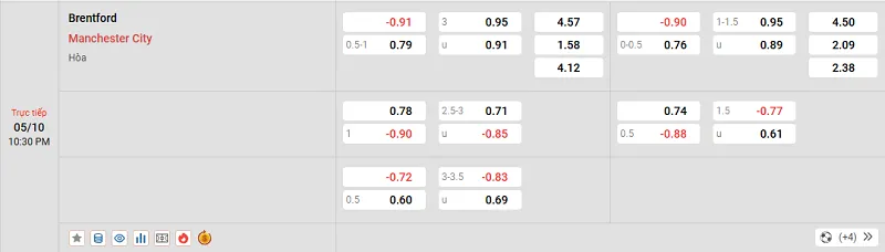 Tỷ lệ kèo trong trận đấu giữa Brentford vs Man City