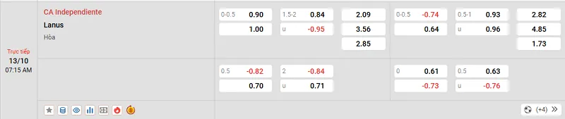 Tỷ lệ kèo trong trận đấu giữa Independiente vs Lanus