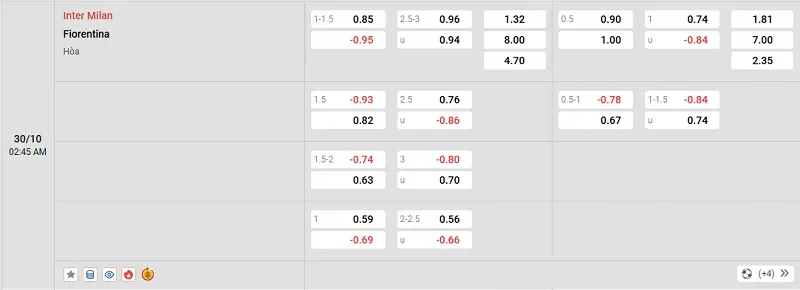 Tỷ lệ kèo trong trận đấu giữa Inter Milan vs Fiorentina