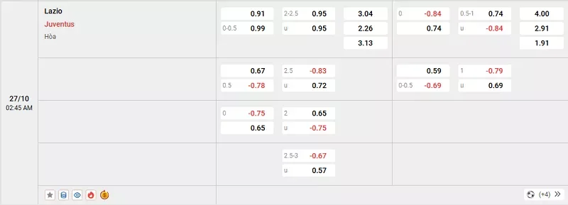 Tỷ lệ kèo trong trận đấu giữa Lazio vs Juventus