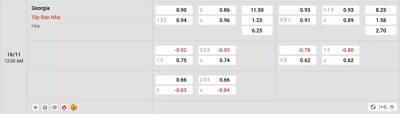 Tỷ lệ kèo trong trận đấu giữa Georgia vs Tây Ban Nha