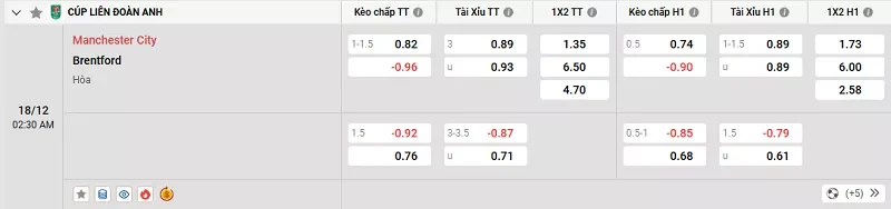 Tỷ lệ kèo trong trận đấu giữa Man City vs Brentford