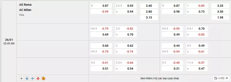 Tỷ lệ kèo trong trận đấu giữa Roma vs Milan