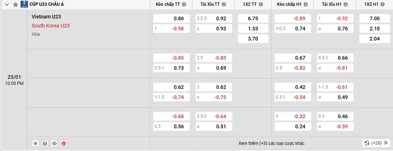 Tỷ lệ kèo trong trận đấu giữa U23 Việt Nam vs U23 Hàn Quốc