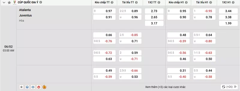 Tỷ lệ kèo trong trận đấu giữa Atalanta vs Juventus