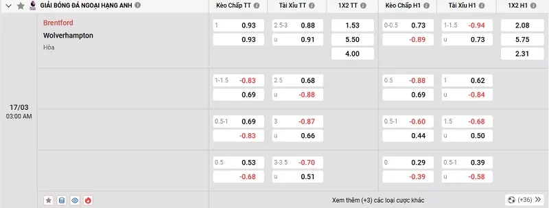 Tỷ lệ kèo trong trận đấu giữa Brentford vs Wolves