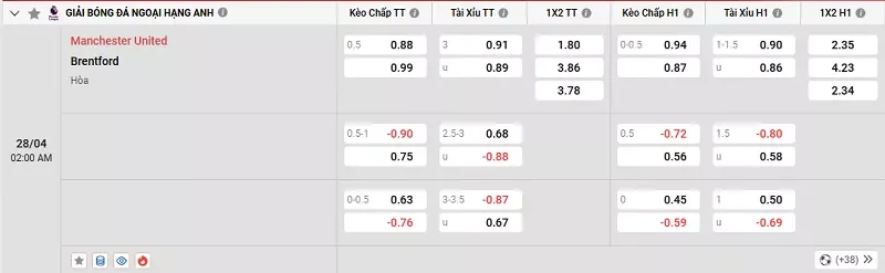 Tỷ lệ kèo trong trận đấu giữa MU vs Brentford
