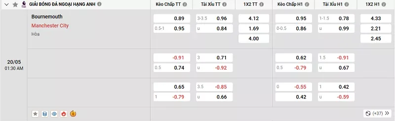Tỷ lệ kèo trong trận đấu giữa Bournemouth vs Man City